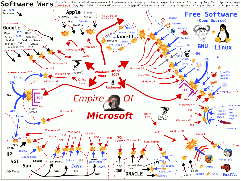 La gran guerra del software (esquema)