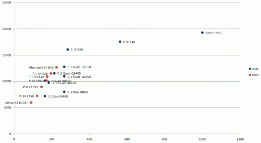 Comparativa Procesadores