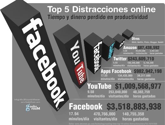 TOP 5 de las mayores distracciones online