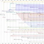 Tabla cronológica de los navegadores web.